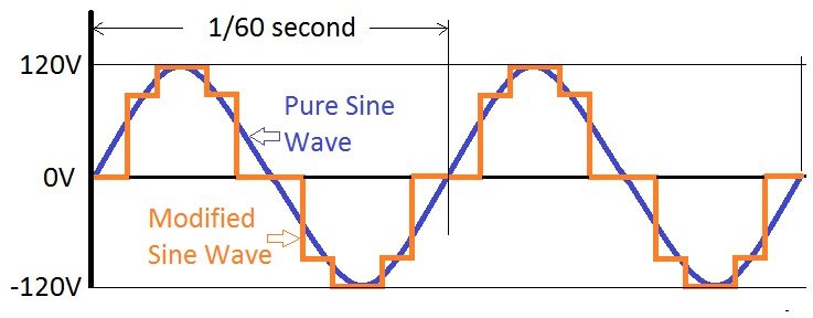 Power inverter: Pure Sine Wave VS. Modified Sine Wave 110v solar panels diagram 